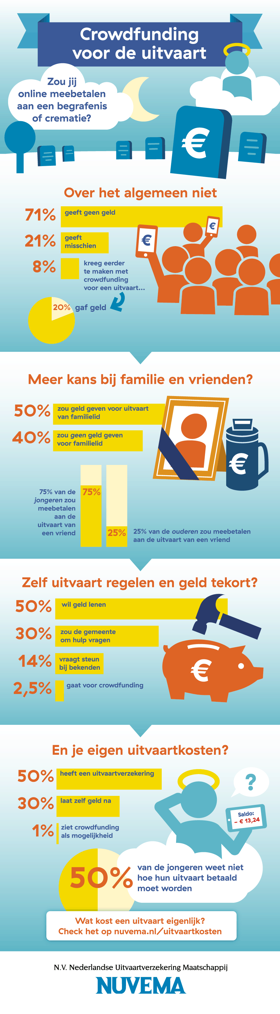 Crowdfunding voor een uitvaart geen optie