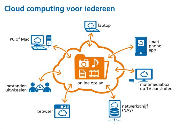 Wat is de cloud?